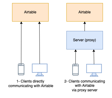 Using Airtable Web APIs directly