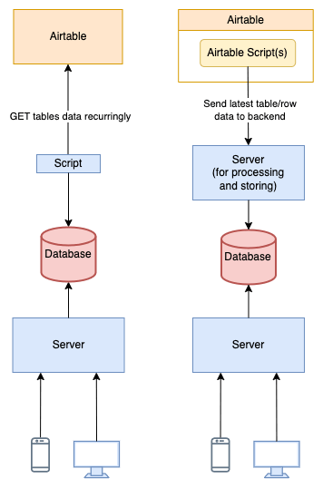 Server with database