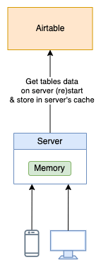 Serve Airtable data from backend server