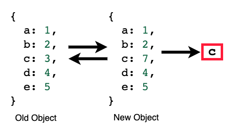 Compare two javascript objects.